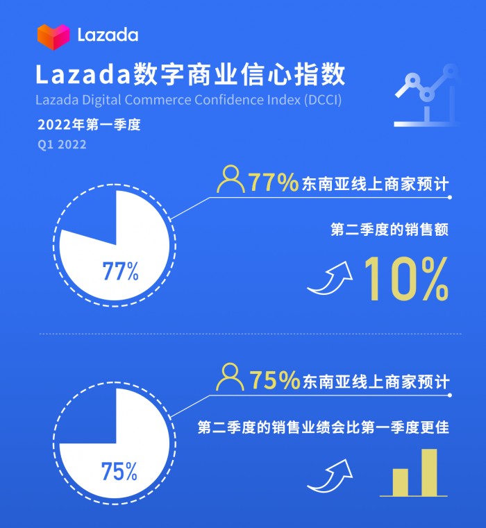 Lazada数字商业信心指数报告：东南亚二季度电商将继续强势增长