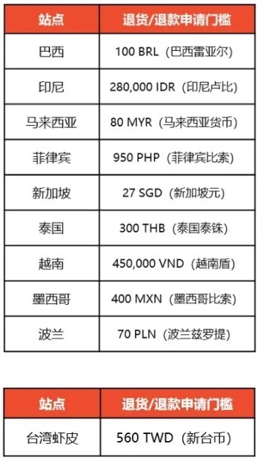 Shopee变更商城卖家退货退款流程