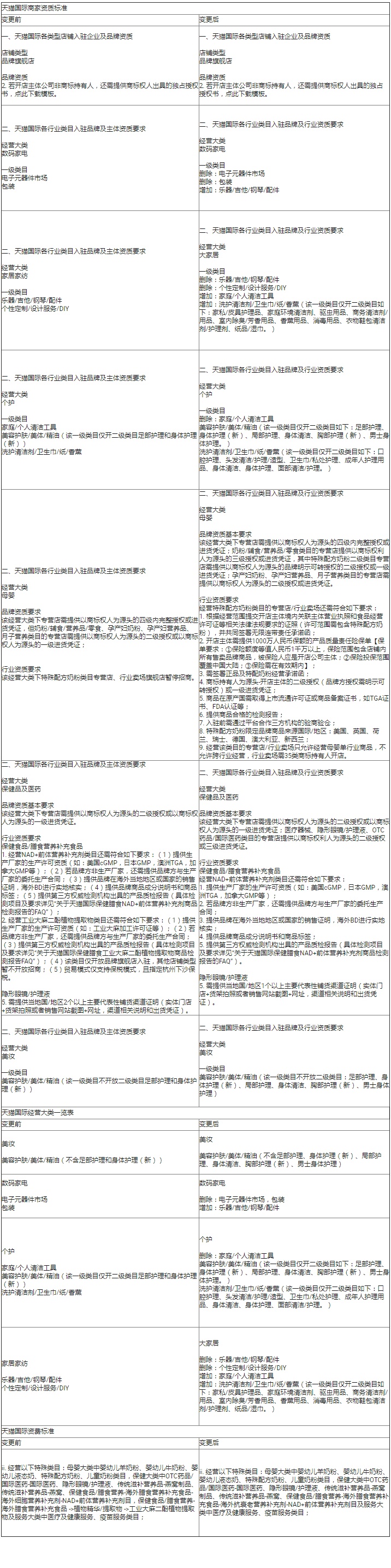天猫国际更新部分类目资质、资费标准 6月27日生效