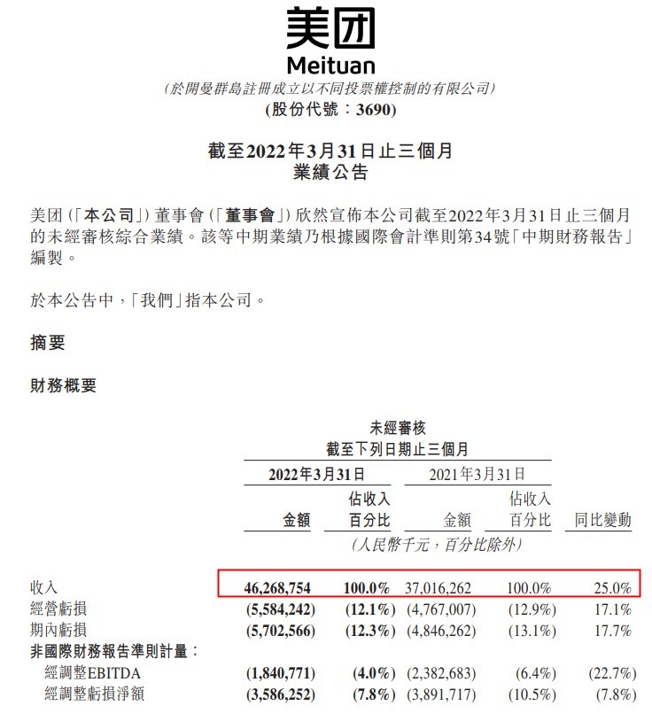 美团Q1营收增25%达463亿元 餐饮外卖增17.4%