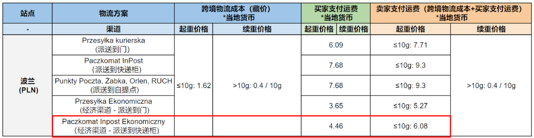 Shopee波兰站点SLS新增物流渠道 可派送到快递柜
