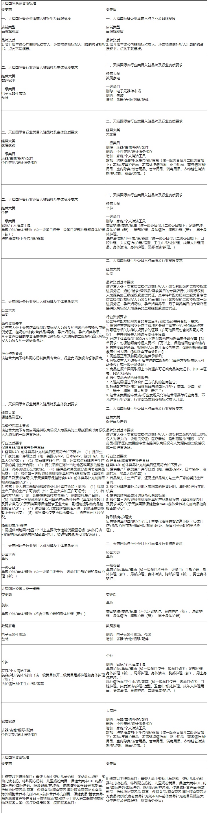 天猫国际调整资质造假细则 申诉期补救或可减轻处罚
