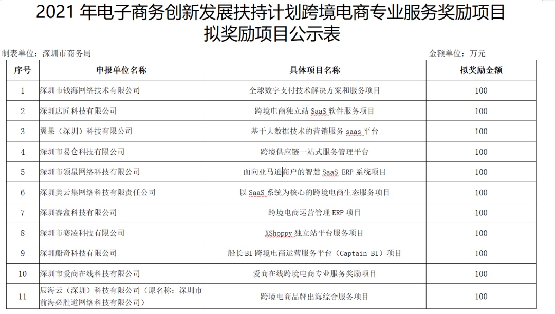 深圳跨境电商大卖通拓科技再获540万补助