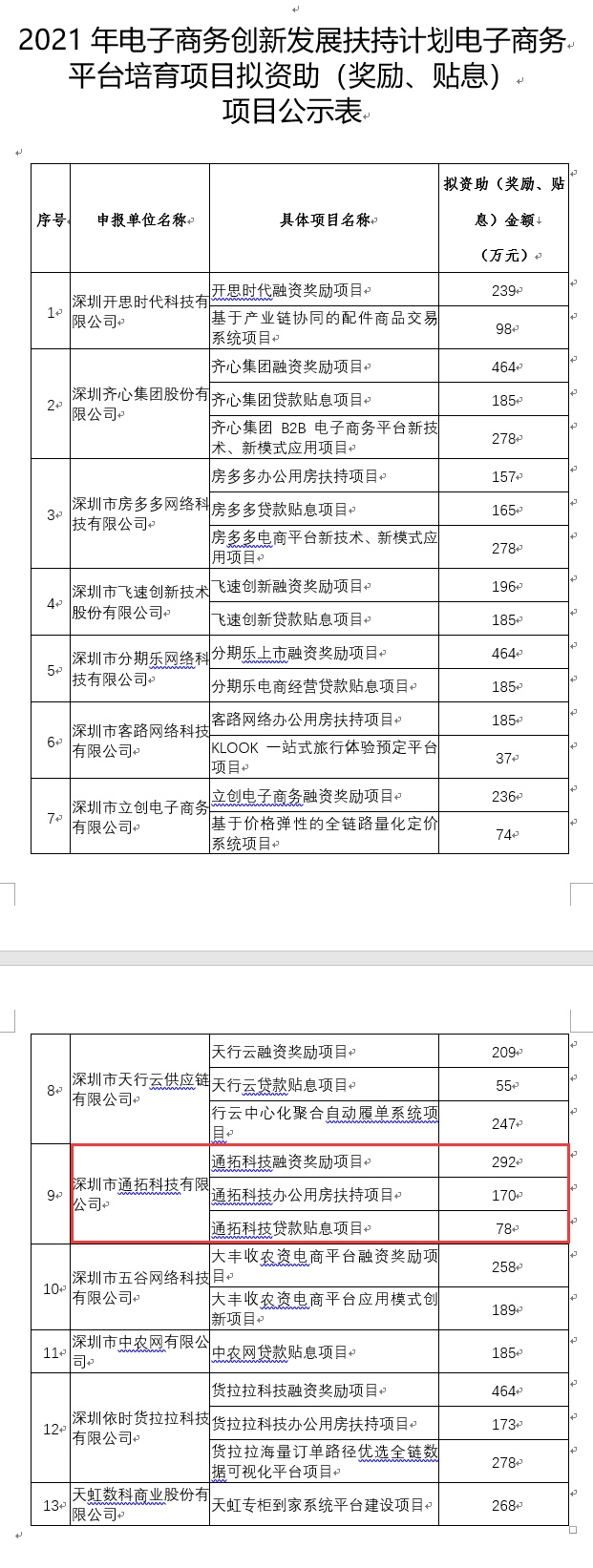 深圳跨境电商大卖通拓科技再获540万补助