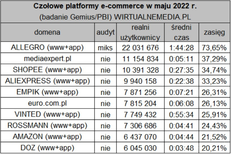 Mediapanel:Shopee波兰站5月访问量达1039万