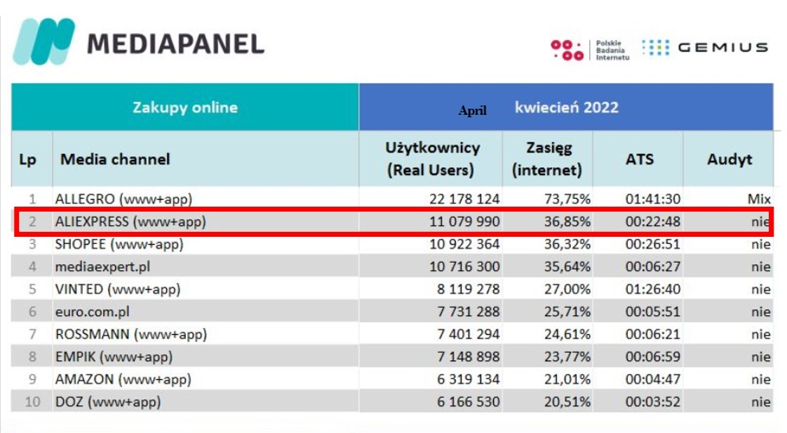 Mediapanel:Shopee波兰站5月访问量达1039万