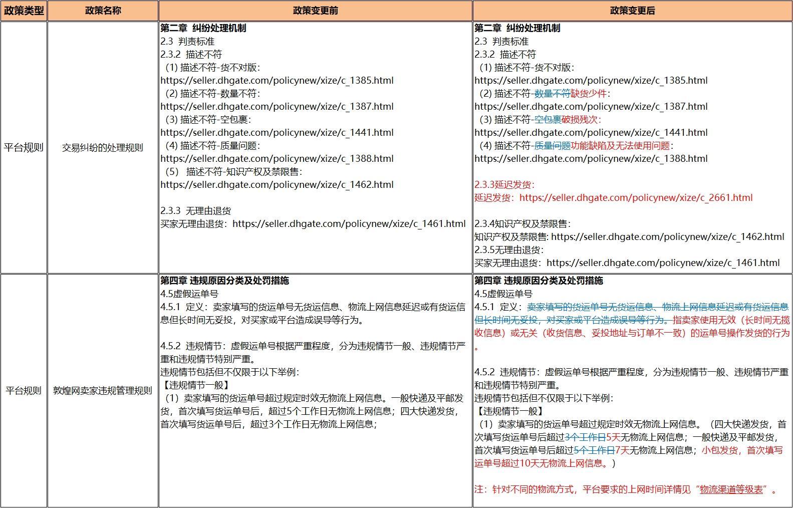 敦煌网修订交易纠纷及卖家违规管理规则