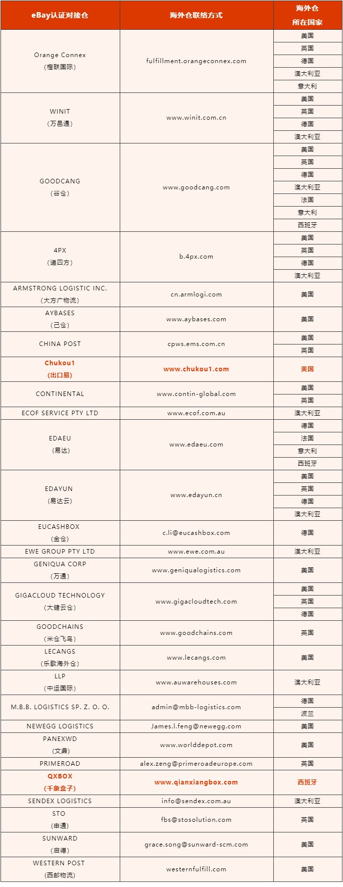 eBay新增两家认证对接仓