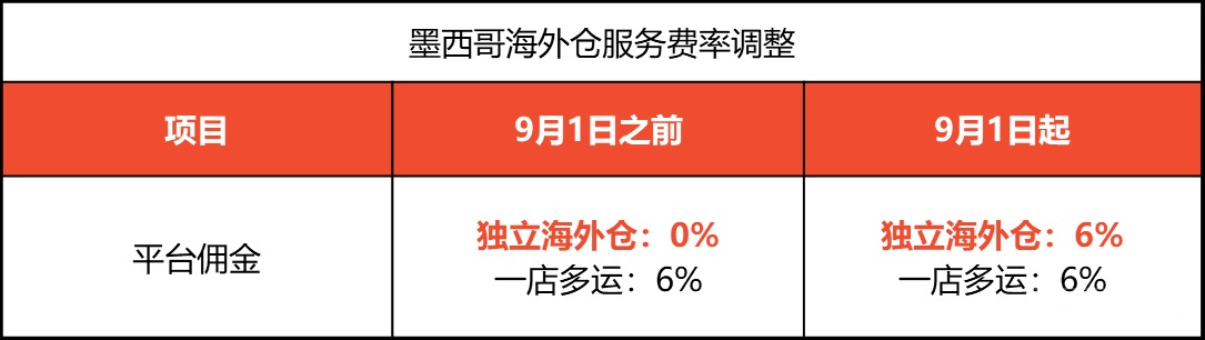 Shopee上海转运仓恢复运行