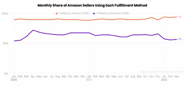 报告：亚马逊一季度赞助展示广告支出增长92%