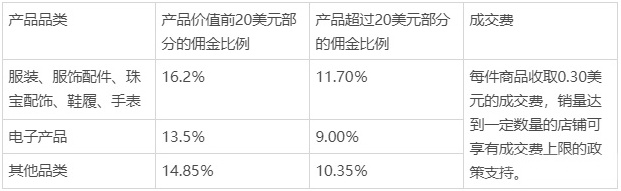 Wish将对卖家佣金结构进行调整