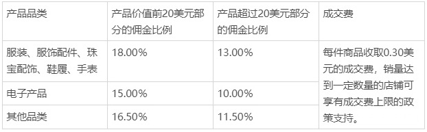 Wish将对卖家佣金结构进行调整