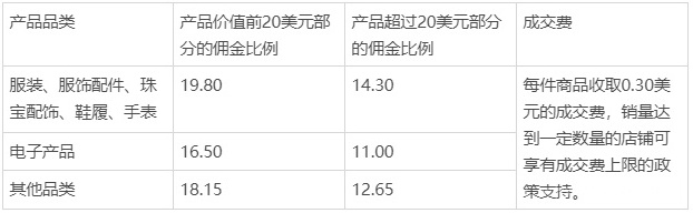 Wish将对卖家佣金结构进行调整