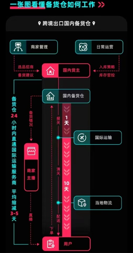 TikTok Shop跨境电商国内备货仓上线