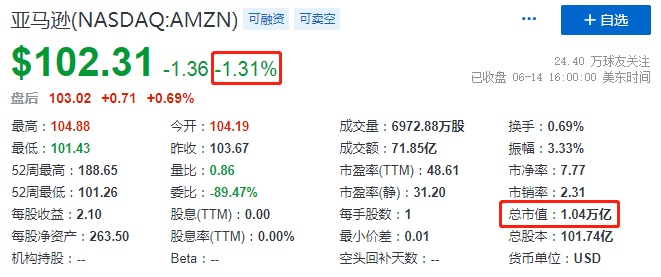 大摩予亚马逊“买入”评级 目标价175美元