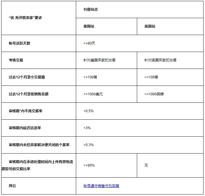 eBay建议认证对接仓卖家设置0-1天订单处理时间