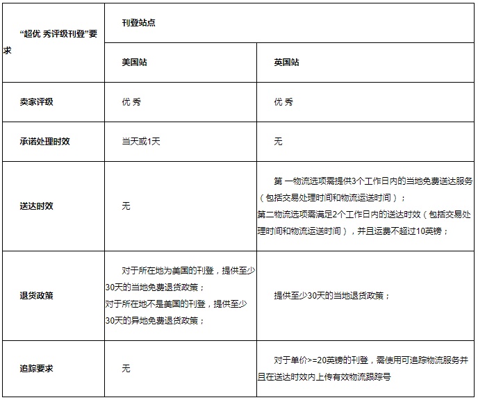 eBay建议认证对接仓卖家设置0-1天订单处理时间