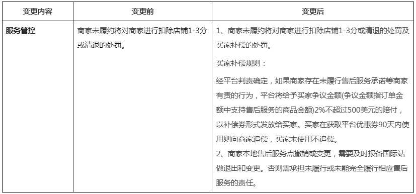 阿里国际站调整机械行业售后服务定义和服务管控