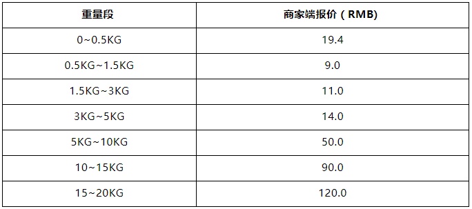 速卖通:菜鸟俄罗斯官方海外仓尾程将涨价