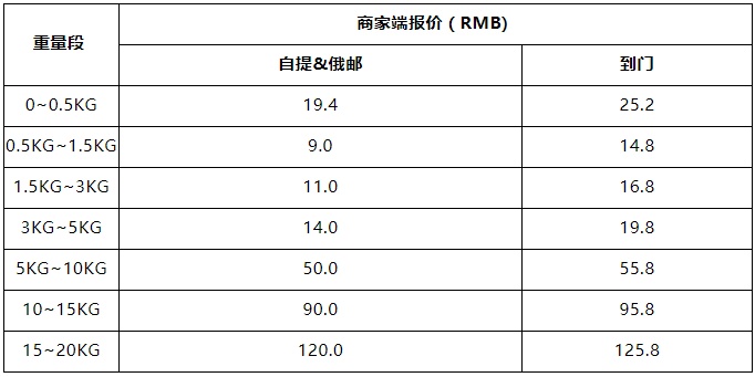 速卖通:菜鸟俄罗斯官方海外仓尾程将涨价
