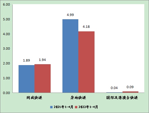北京4月快遞業務量下降23.16% 業務收入下降14.07%