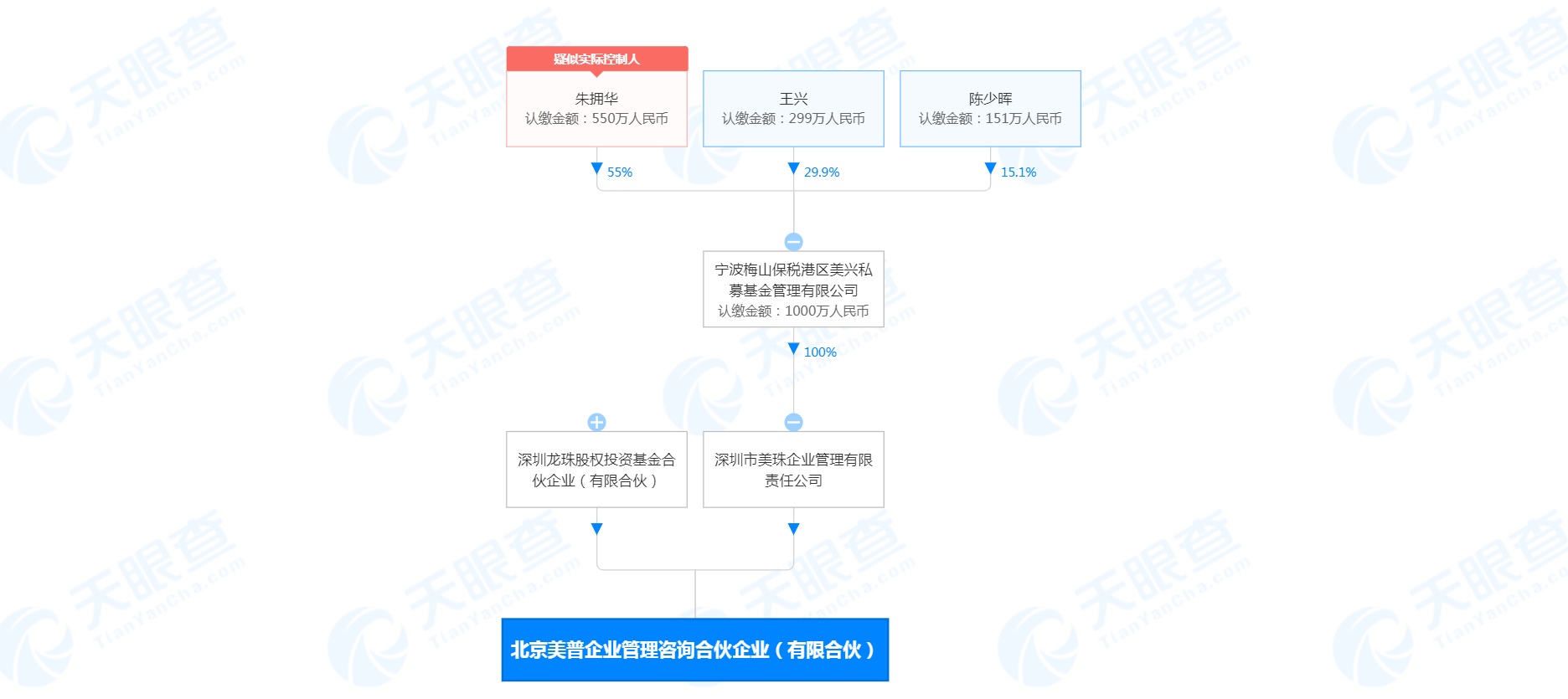 北京美普企业管理咨询合伙企业成立 王兴持股29.9%
