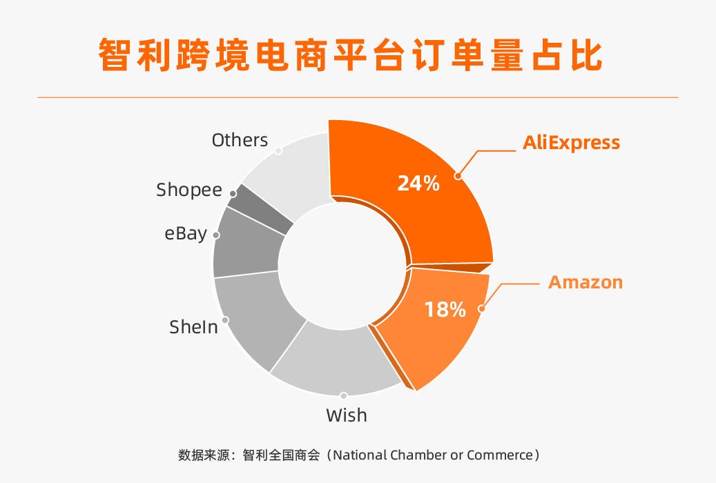 智利全国商会报告:速卖通为智利最受欢迎跨境平台
