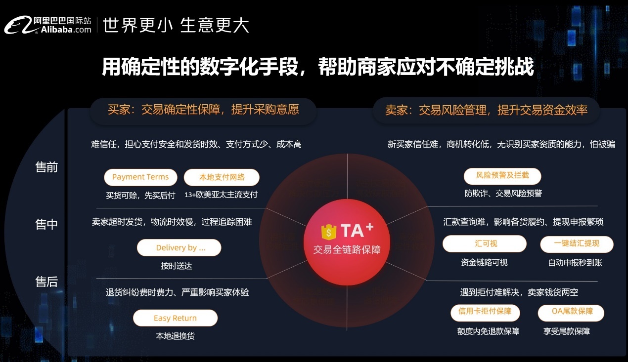 阿里巴巴国际站计划于9月推出全链路数字化外贸服务平台