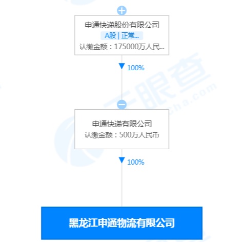 申通500万在黑龙江成立新公司 涉及普通货物仓储服务