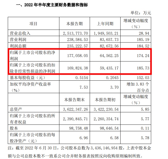 圆通速递半年业绩快报：营收增28.94% 利润增184.52%