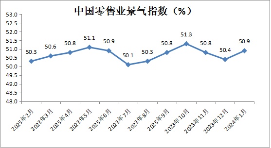 1月中国零售业景气指数为50.9% 电商经营类指数为50.4%