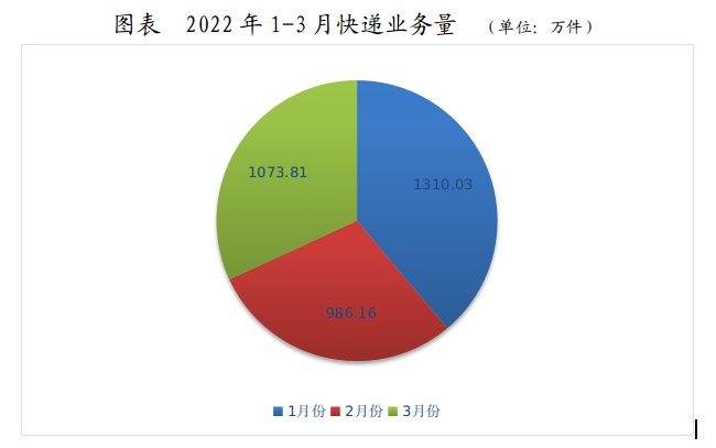 山东泰安市前3月快递收入累计完成2.43亿元