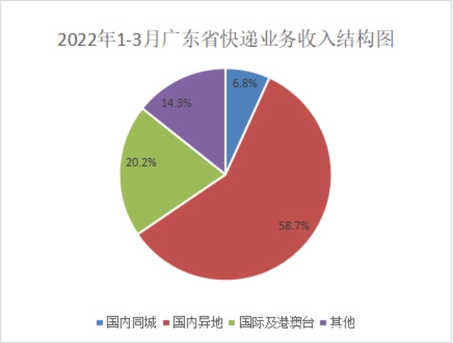 广东省前3月快递业务收入累计完成535亿元