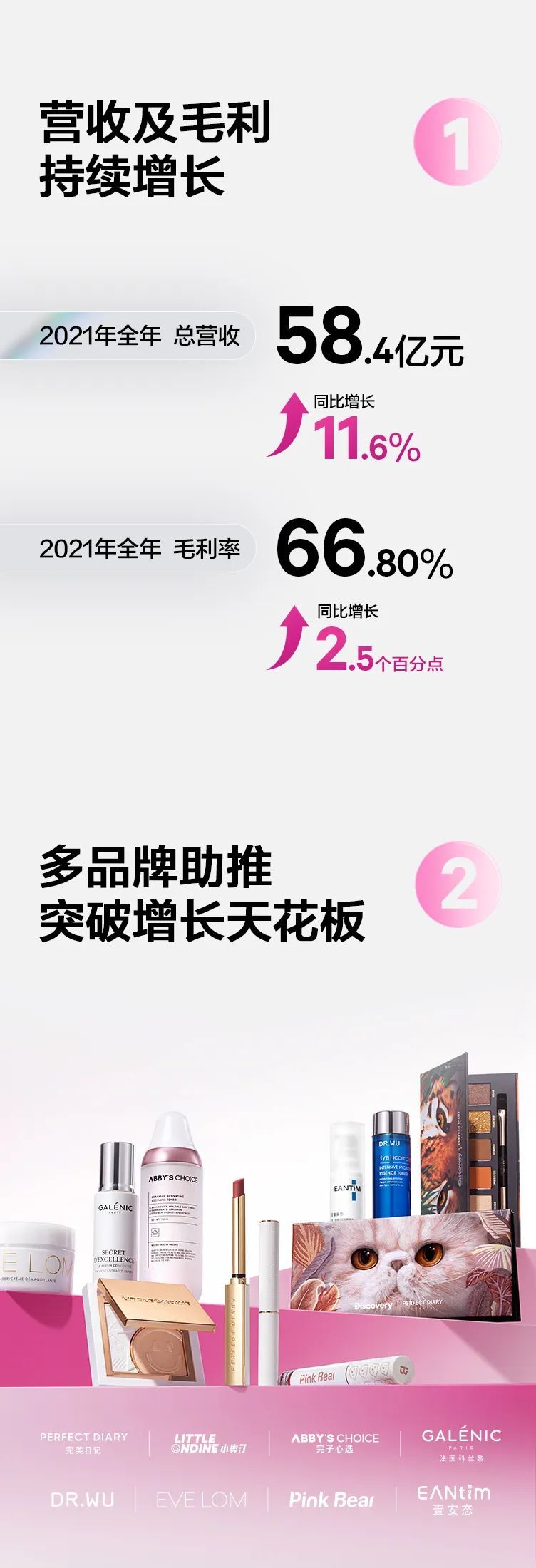 逸仙电商2021年营收58.4亿元 同比增长11.6%