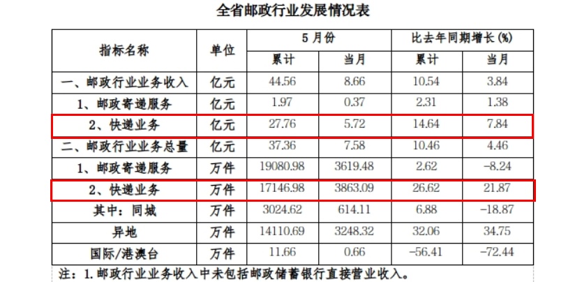 贵州5月快递业务量提升21.87% 业务收入上升7.84% 