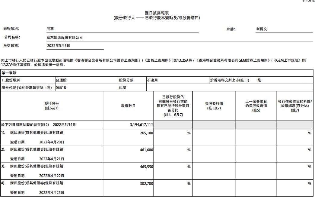 京東健康5月5日回購151.59萬股 回購均價約為44.48港幣