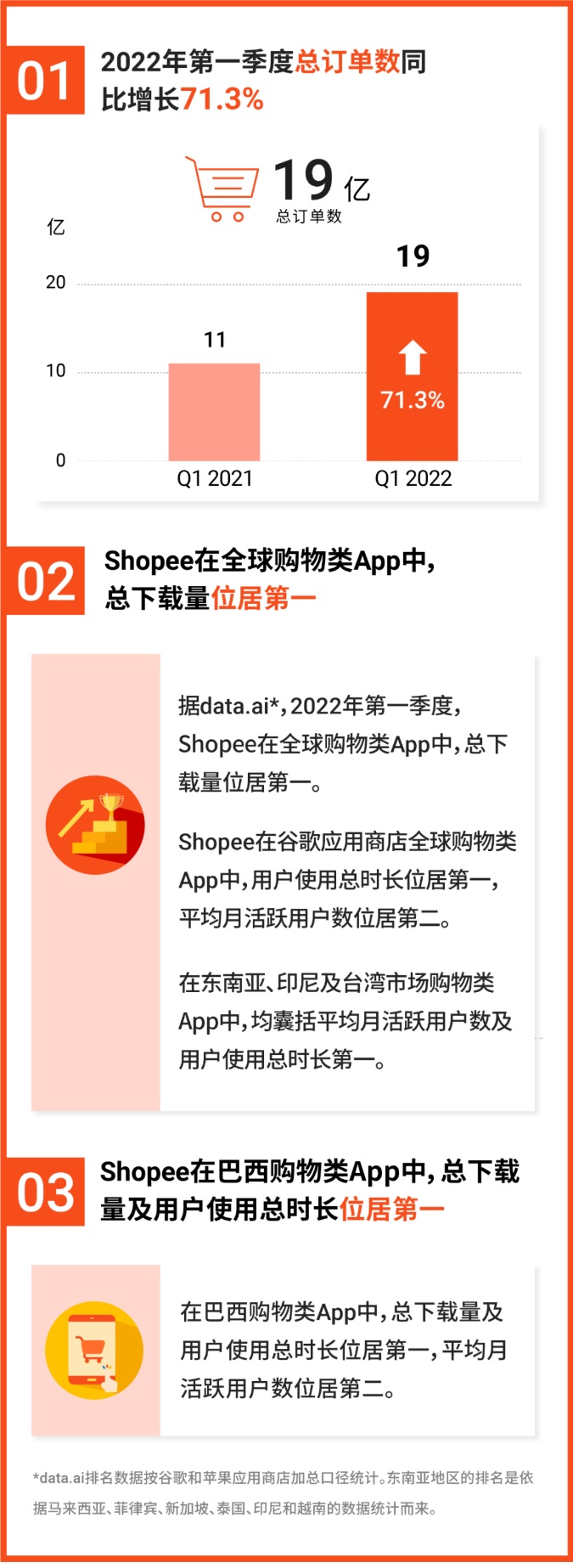 Shopee母公司Sea一季度营收29亿美元 电商订单量19亿单