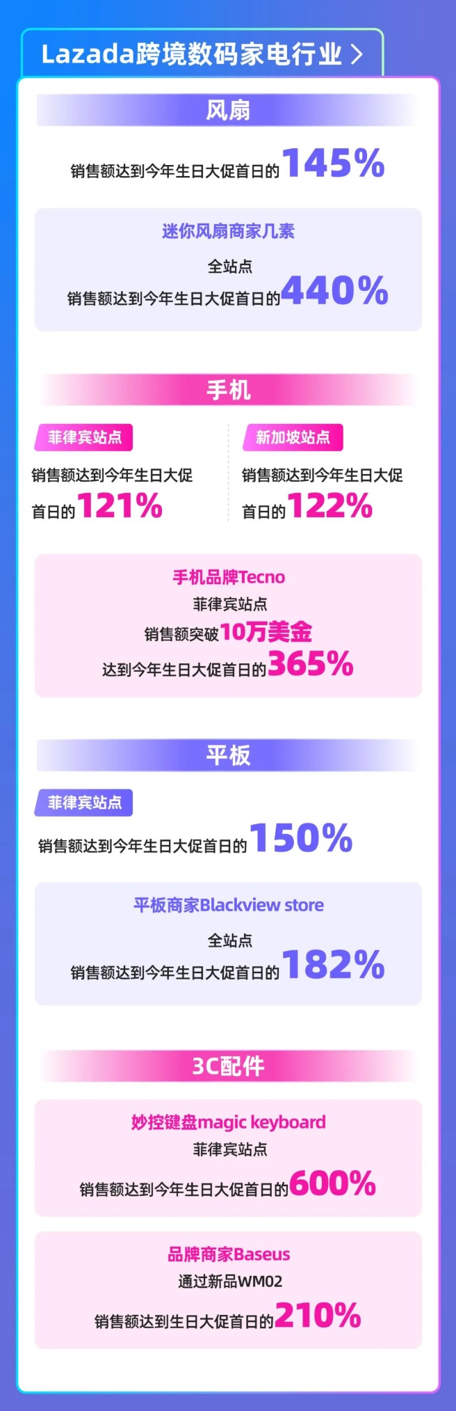 Lazada发布6.6跨境首日数据:多类目商品销售额超生日大促首日