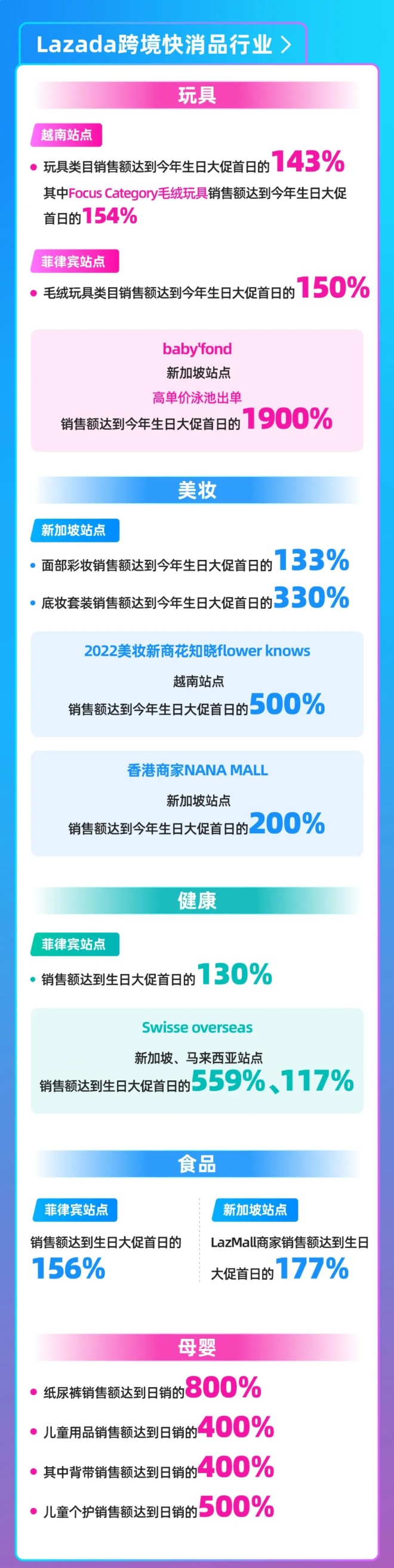 Lazada发布6.6跨境首日数据:多类目商品销售额超生日大促首日