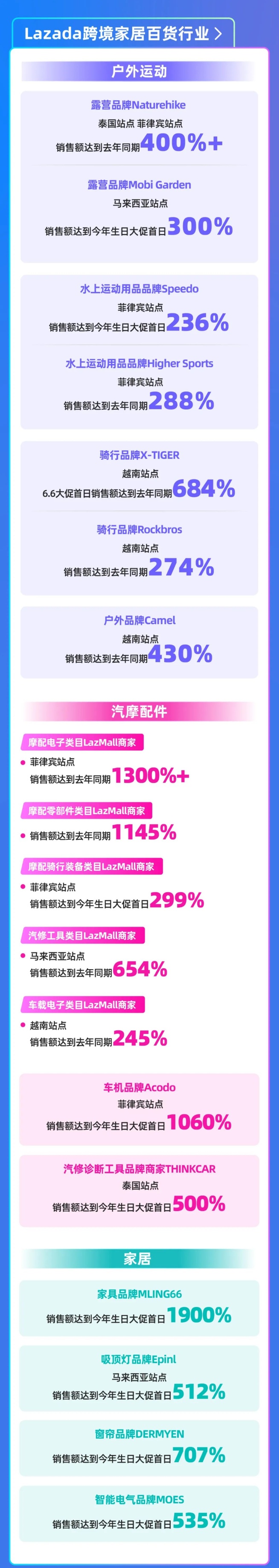 Lazada发布6.6跨境首日数据:多类目商品销售额超生日大促首日