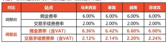 Shopee:7月起多站点卖家佣金和交易手续费将收取增值税