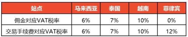 Shopee:7月起多站点卖家佣金和交易手续费将收取增值税