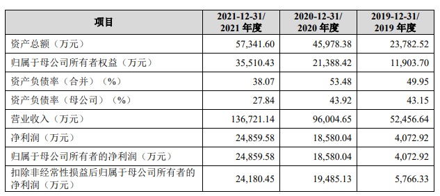 睿联技术冲刺深交所 拟募资11.23亿元