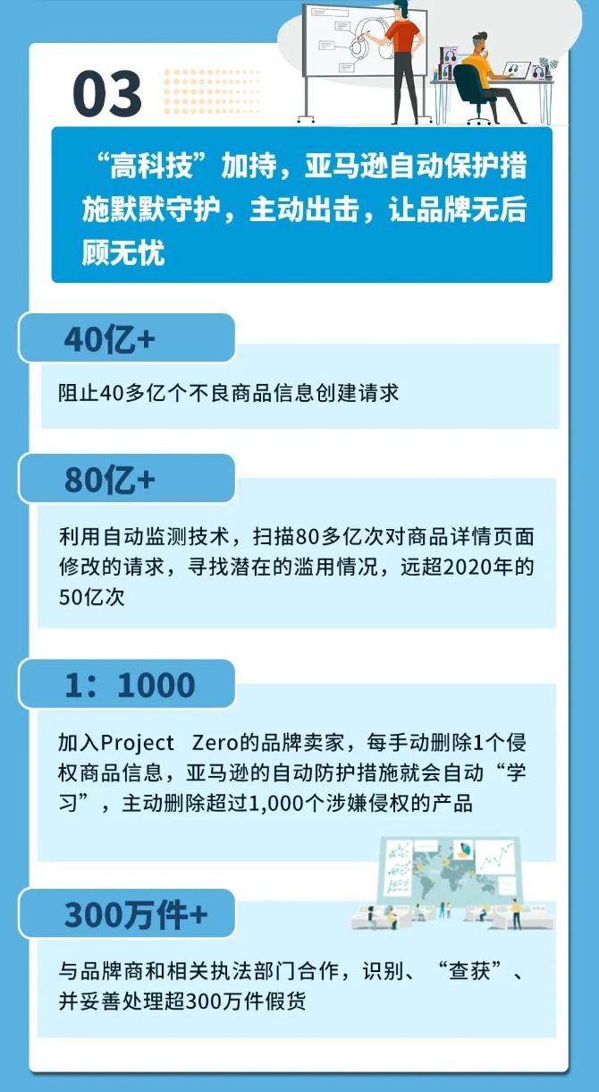 亚马逊2021年在全球品牌保护上投入9亿美元
