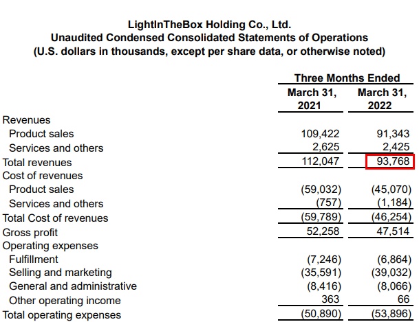 兰亭集势Q1营收9377万美元 服装品类销售额占71.7%