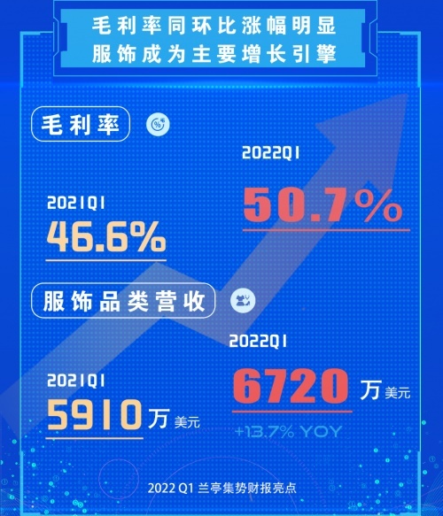 兰亭集势Q1营收9377万美元 服装品类销售额占71.7%