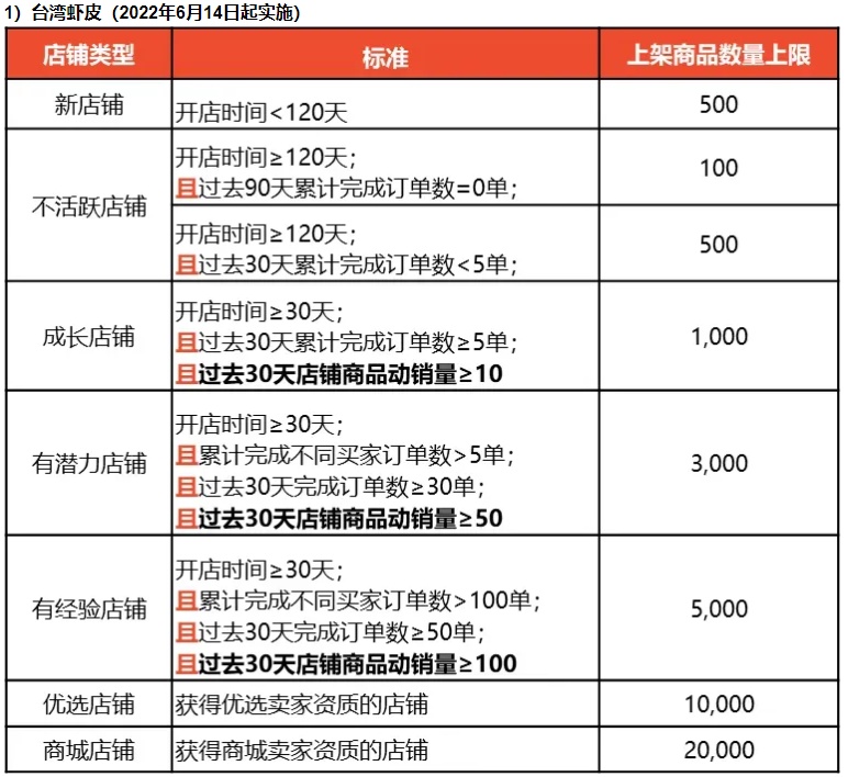 Shopee调整中国台湾虾皮店铺卖家上架商品数量限制条件