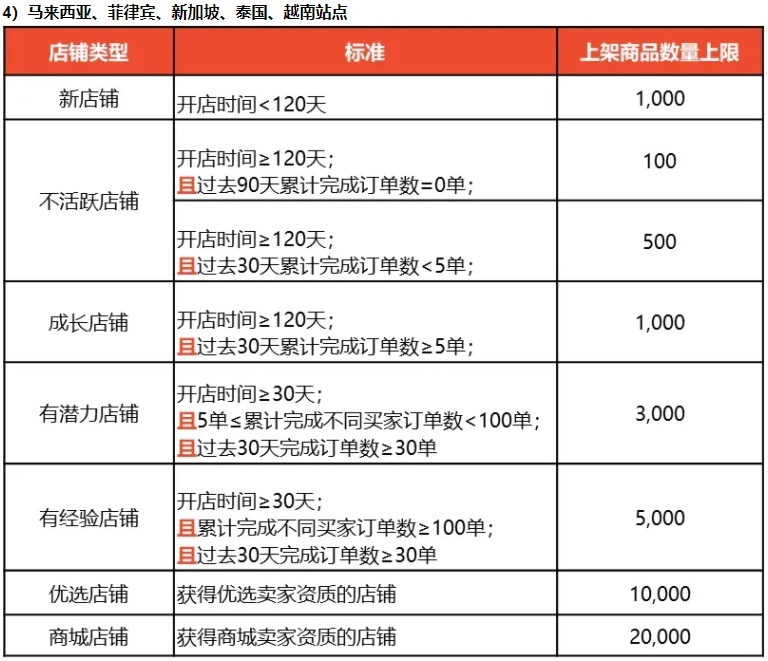 Shopee调整中国台湾虾皮店铺卖家上架商品数量限制条件