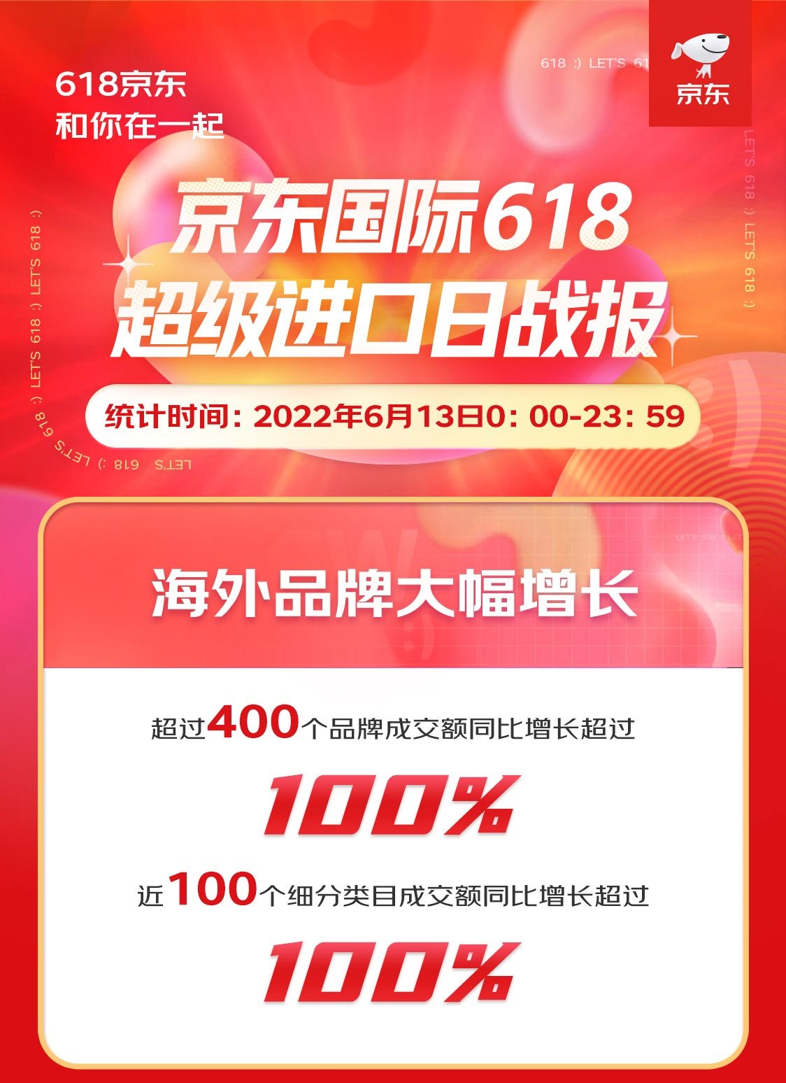 京东国际618超级进口日战报:免税业务成交额同比增长10倍