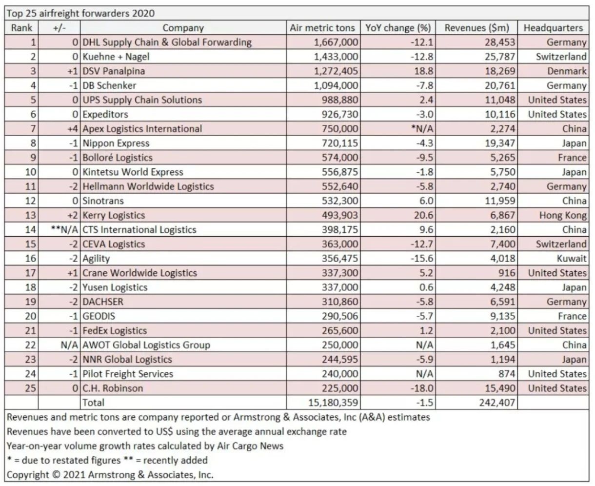 2020年全球航空货代TOP25排行榜：5家中国企业入围- 电商报